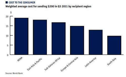 Growth forecast: Outlook for remittances to developing countries