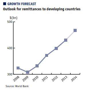 Growth forecast: Outlook for remittances to developing countries