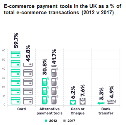 alternative - Alternative payments will soon overtake online card payments