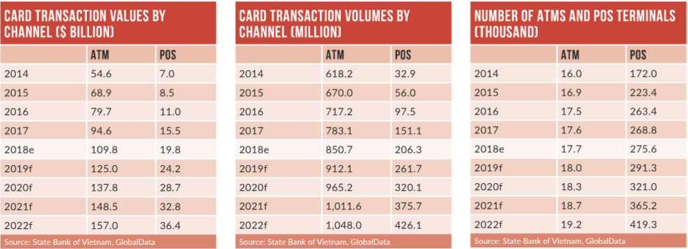Vietnam Financial inclusion