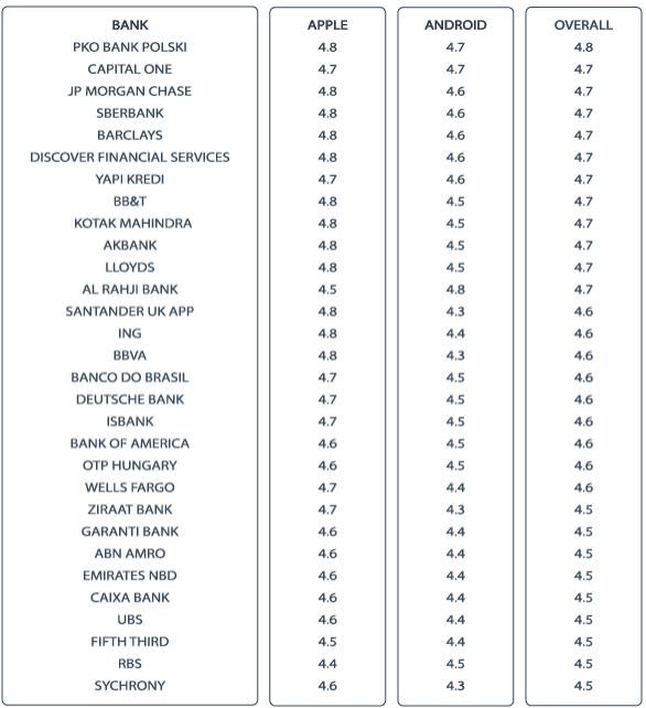 Top global banking apps