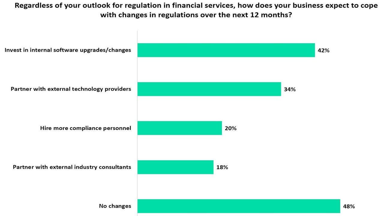 Retail bankers plan to invest in internal software upgrades to cope with regulatory changes