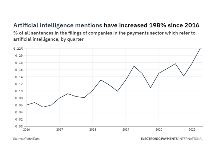 Filings buzz in the payments sector: 24% increase in artificial intelligence mentions in Q2 of 2021