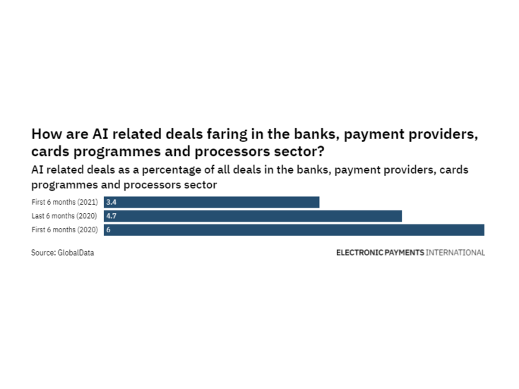 AI related deals in the payment industry decreased in H1 2021