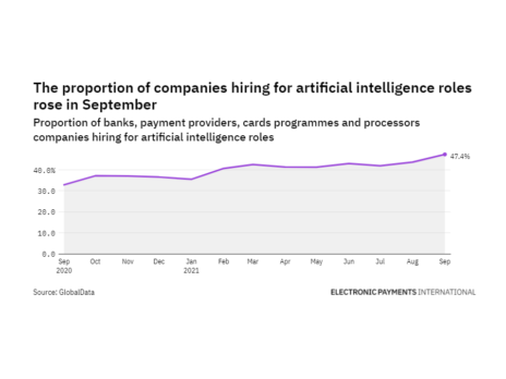Artificial intelligence hiring levels in the payment industry rose to a year-high in September 2021