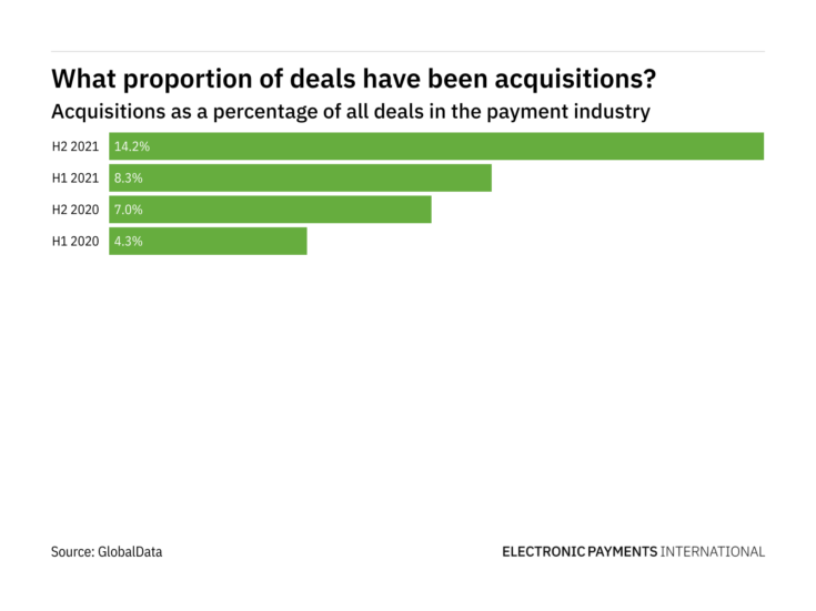 Photo of Acquisitions increased significantly in the payment industry in H2 2021