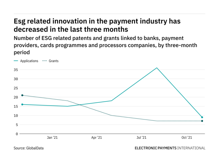 Environmental, social, and governance innovation among payment industry companies has dropped off in the last year