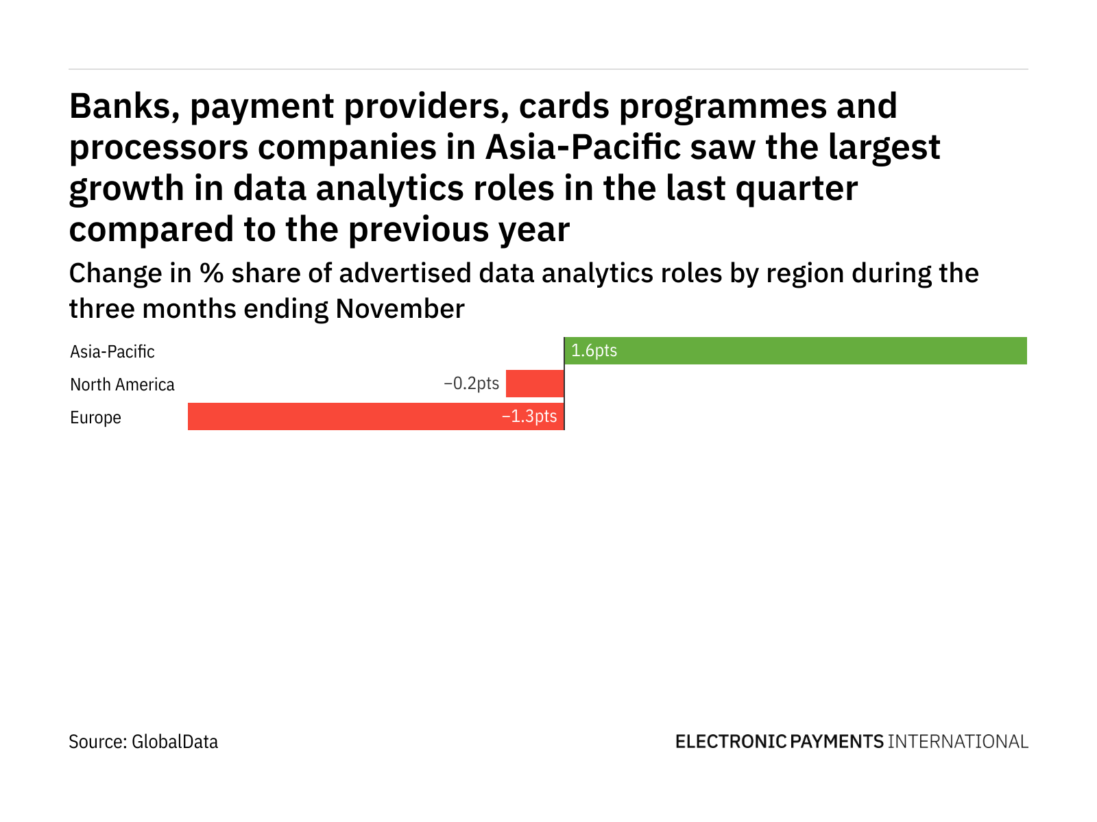Asia-Pacific is seeing a hiring boom in payment industry data analytics roles