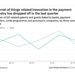 Internet of things innovation among payment industry companies dropped off in the last quarter
