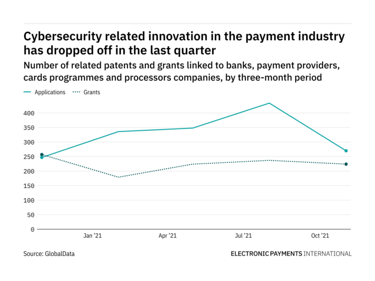 Cybersecurity innovation among payment industry companies dropped off in the last quarter