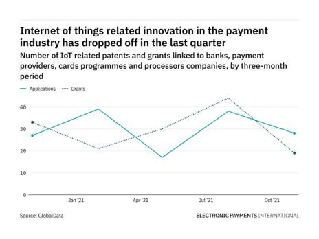 Internet of things innovation among payment industry companies dropped off in the last quarter Internet of things innovation among payment industry companies dropped off in the last quarter