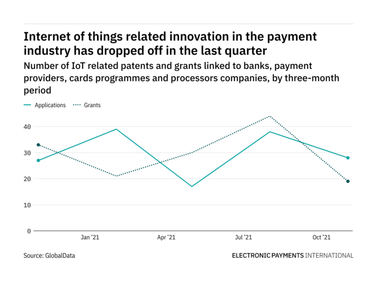 Internet of things innovation among payment industry companies dropped off in the last quarter
