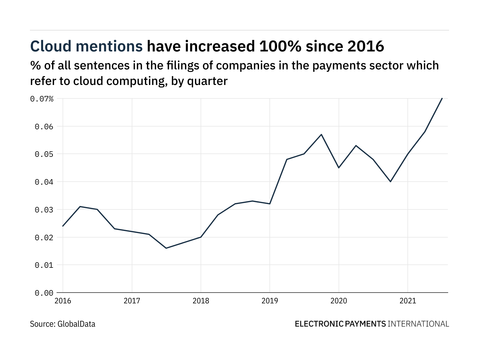 Filings buzz in the payments sector: 21% increase in cloud computing mentions in Q3 of 2021 Filings buzz in the payments sector: 21% increase in cloud computing mentions in Q3 of 2021