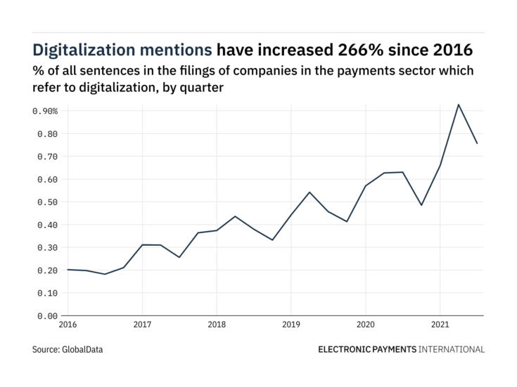 Filings buzz in the payments sector: 18% decrease in digitalisation mentions in Q3 of 2021