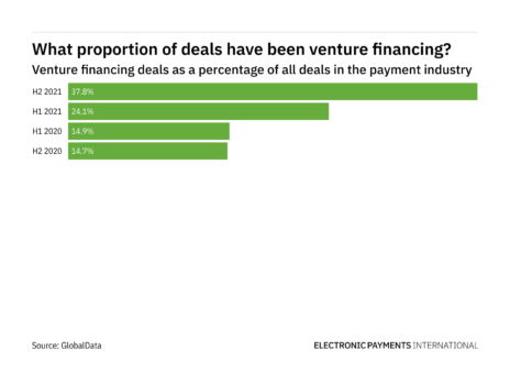 Venture financing deals increased significantly in the payment industry in H2 2021