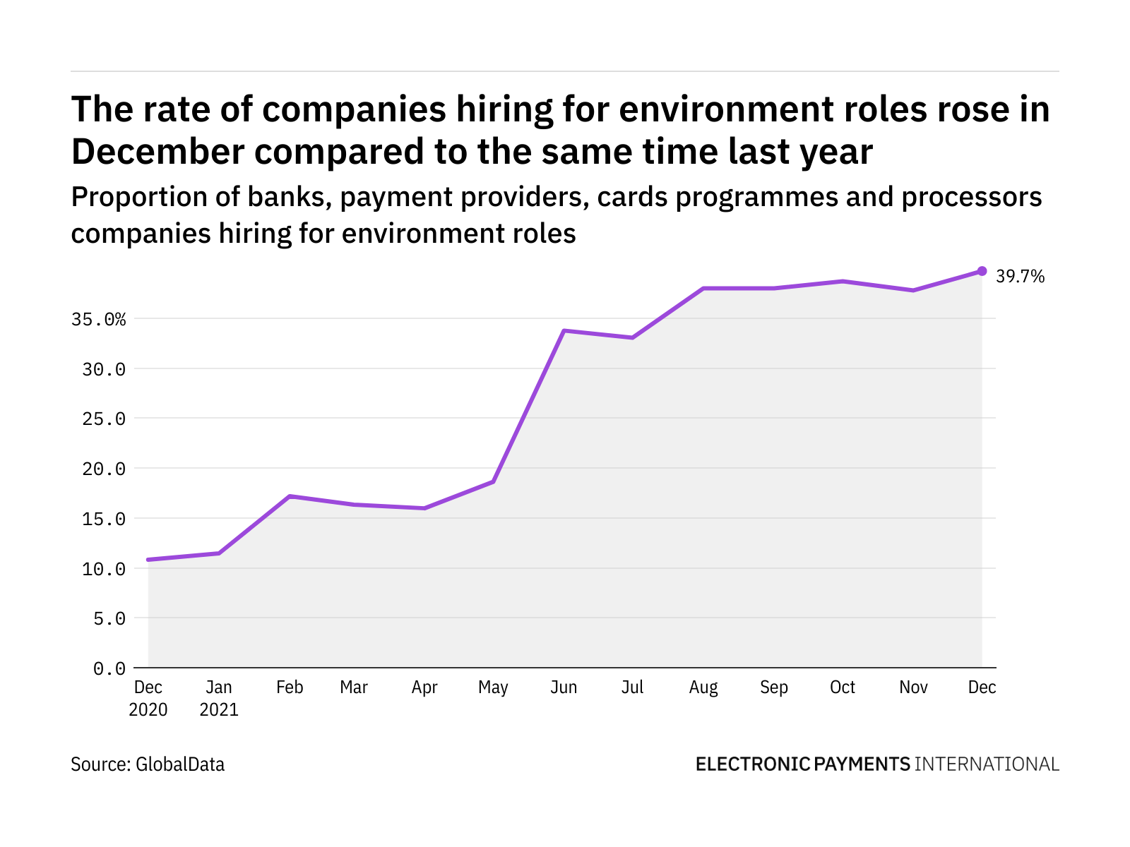 Environment hiring levels in the payment industry rose to a year-high in December 2021 Environment hiring levels in the payment industry rose to a year-high in December 2021