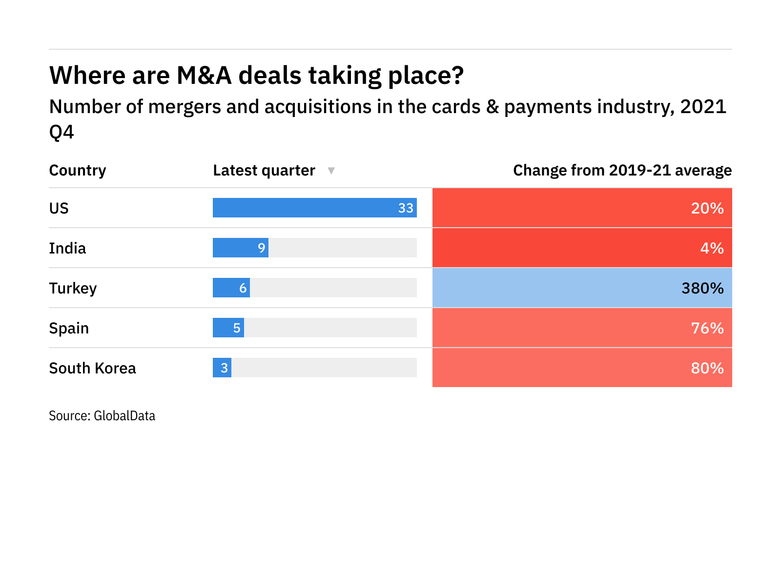 Revealed: Top and emerging locations for M&A deals in the cards & payments industry Revealed: Top and emerging locations for M&A deals in the cards & payments industry