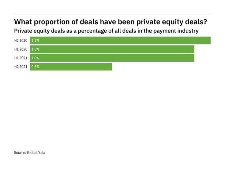Private equity deals decreased in the payment industry in H2 2021
