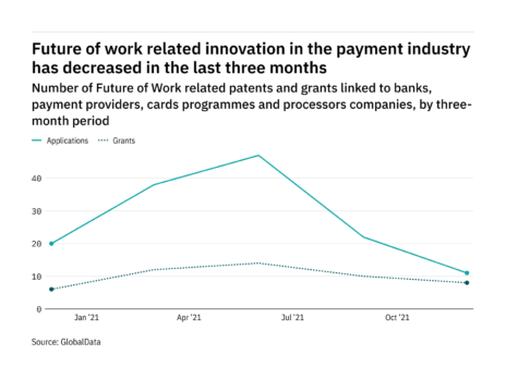 Future of work innovation among payment industry companies has dropped off in the last year