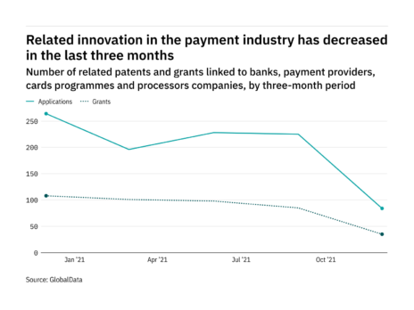 Machine learning innovation among payment industry companies has dropped off in the last year