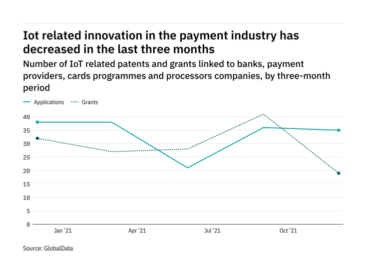 Internet of things innovation among payment industry companies has dropped off in the last year