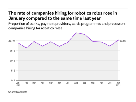 Robotics hiring levels in the payment industry rose in January 2022
