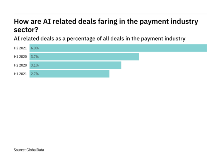 AI deals increased significantly in the payment industry in H2 2021