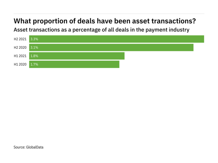 Asset transactions increased significantly in the payment industry in H2 2021