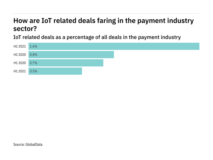 IoT deals increased significantly in the payment industry in H2 2021