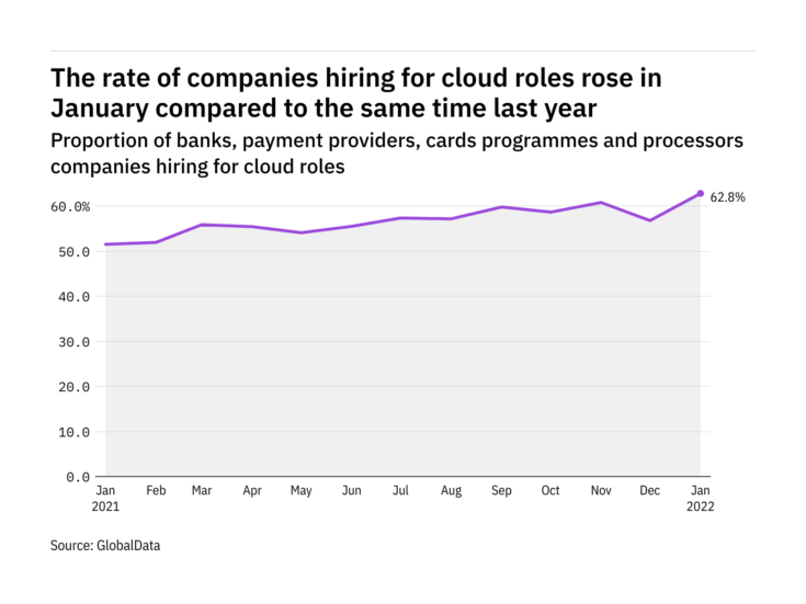 Cloud hiring levels in the payment industry rose to a year-high in January 2022