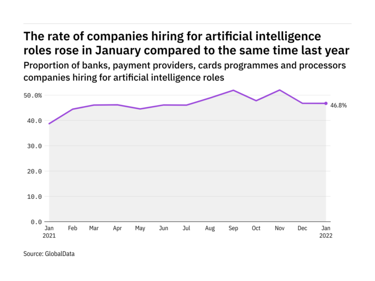 Artificial intelligence hiring levels in the payment industry rose in January 2022