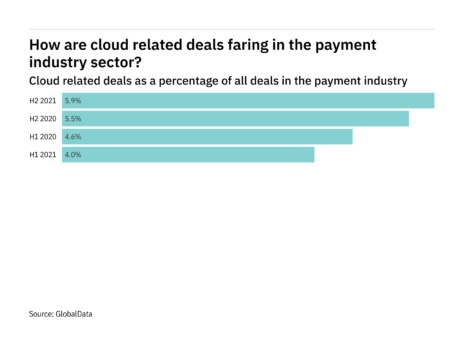 Deals relating to cloud decreased significantly in the payment industry in H2 2021