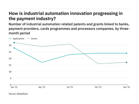 How is industrial automation innovation progressing in the payment industry?