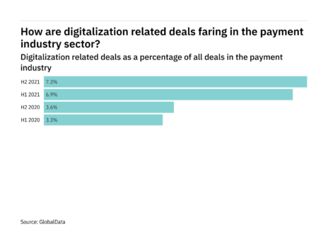 Deals relating to digitalisation increased significantly in the payment industry in H2 2021