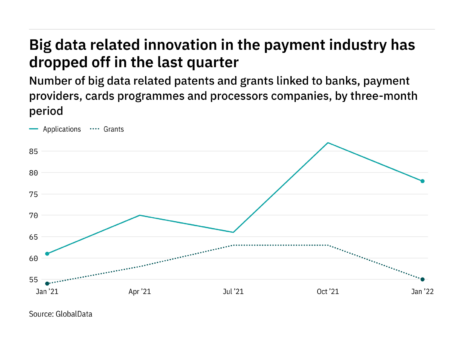 Big data innovation among payment industry companies dropped off in the last quarter