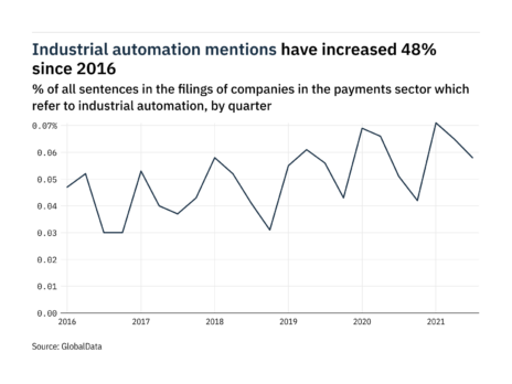 Filings buzz in the payments sector: 11% decrease in industrial automation mentions in Q3 of 2021