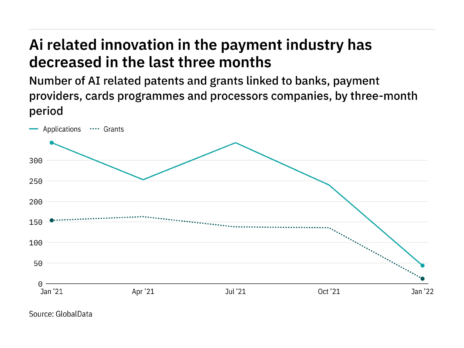 Artificial intelligence innovation among payment industry companies has dropped off in the last year