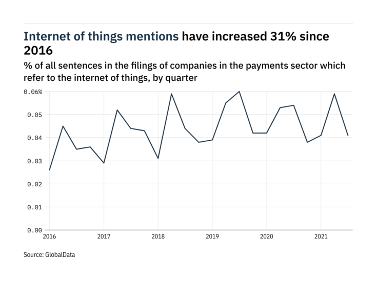 Filings buzz in the payments sector: 31% decrease in internet of things mentions in Q3 of 2021