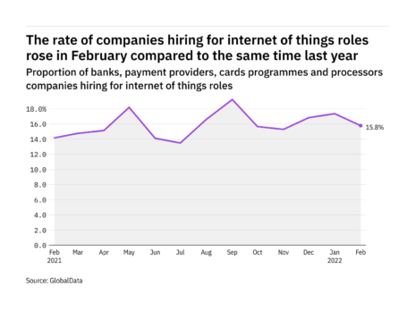 Internet of things hiring levels in the payment industry rose in February 2022