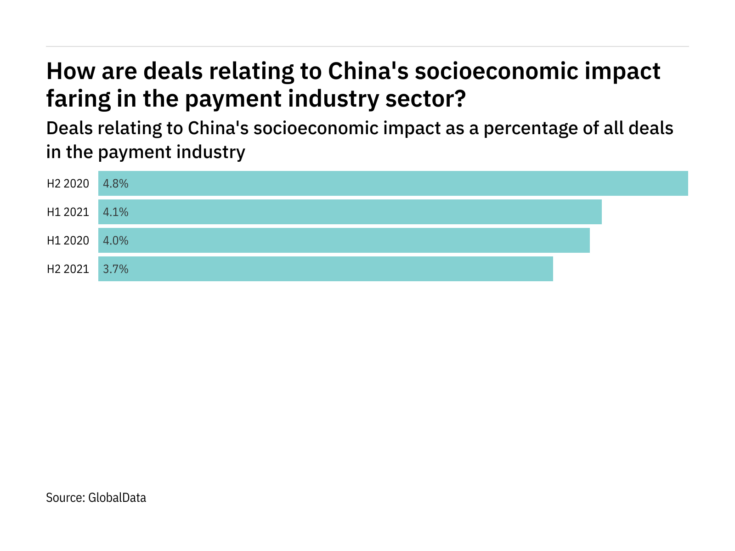 Deals relating to China's socioeconomic impact decreased significantly in the payment industry in H2 2021 Deals relating to China's socioeconomic impact decreased significantly in the payment industry in H2 2021