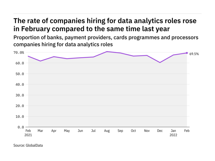 Data analytics hiring levels in the payment industry rose in February 2022