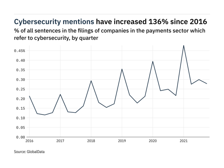 Filings buzz in the payments sector: 29% increase in cybersecurity mentions since Q4 of 2020
