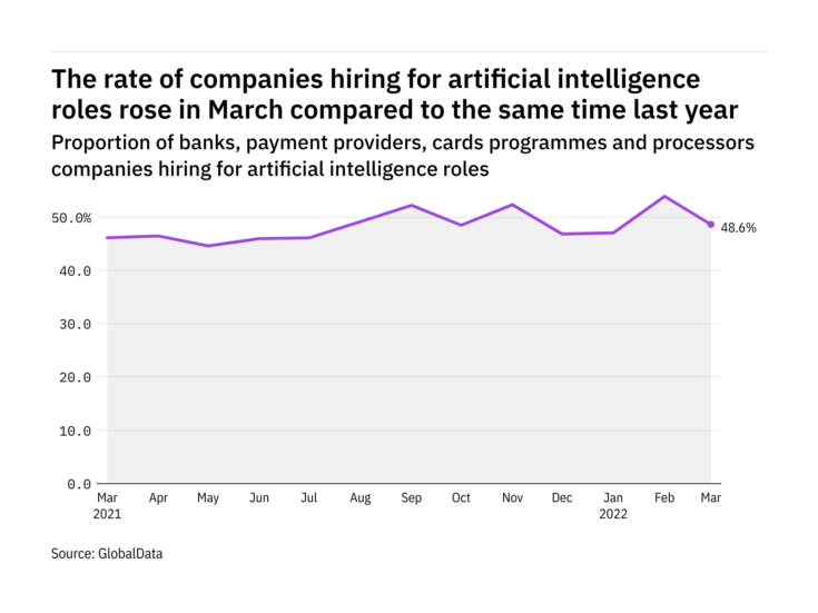 Artificial intelligence hiring levels in the payment industry rose in March 2022