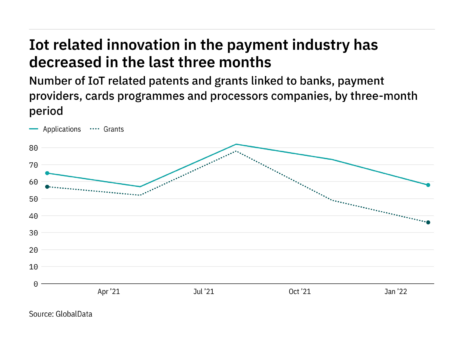 Internet of things innovation among payment industry companies has dropped off in the last year