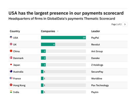 Revealed: the payments companies best positioned to weather future industry disruption