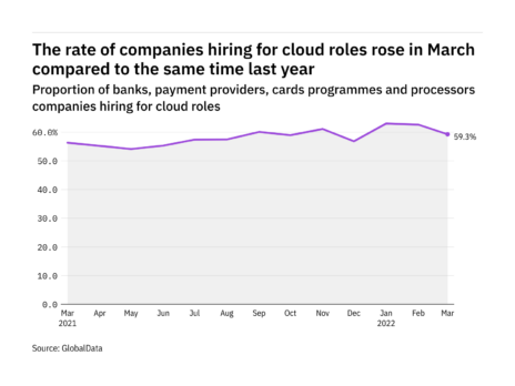 Cloud hiring levels in the payment industry rose in March 2022