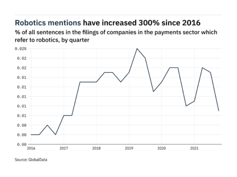 Filings buzz in the payments sector: 53% decrease in robotics mentions in Q4 of 2021