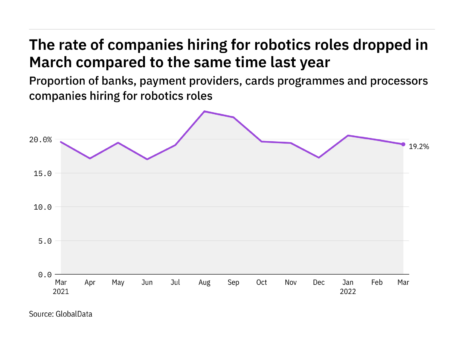 Robotics hiring levels in the payment industry dropped in March 2022