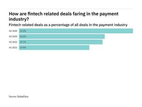 Deals relating to fintech decreased in the payment industry in H2 2021