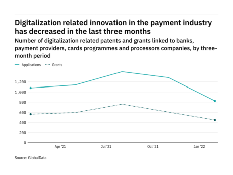 Digitalisation innovation among payment industry companies has dropped off in the last year